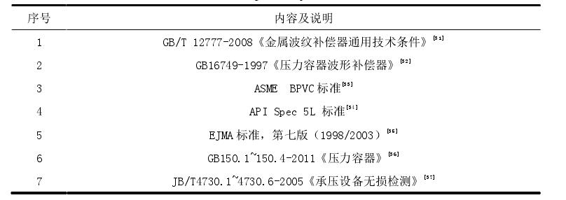 集中供热管道用波形补偿器的技术标准及规范