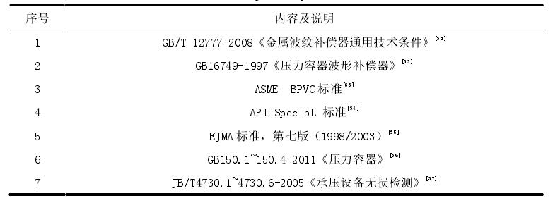 国内、外用于设计、制造、安装和检验波形补偿器的标准