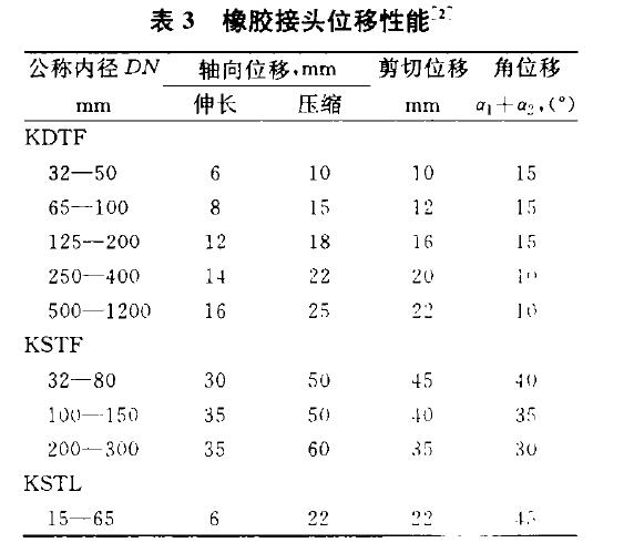 汇通技术分析橡胶接头位移性能