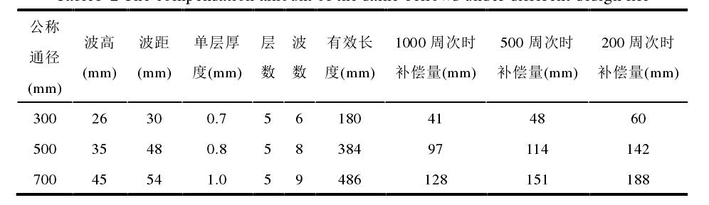 相同波纹补偿器在不同设计寿命下的补偿量